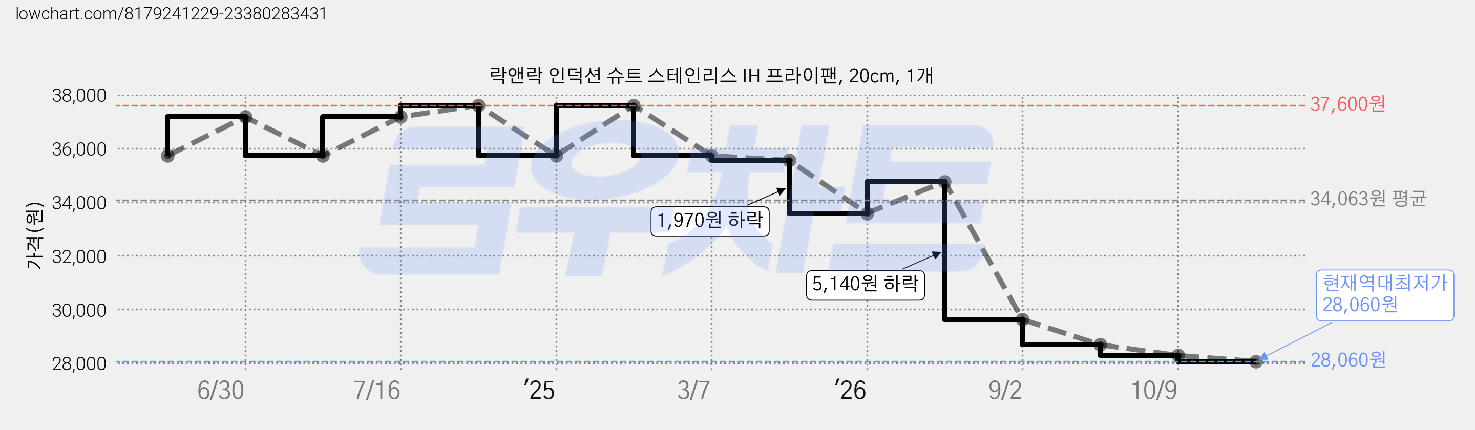 락앤락 인덕션 슈트 스테인리스 IH 프라이팬, 20cm, 1개 가격 변동 차트, 현재가 28,060원, 역대최저가
