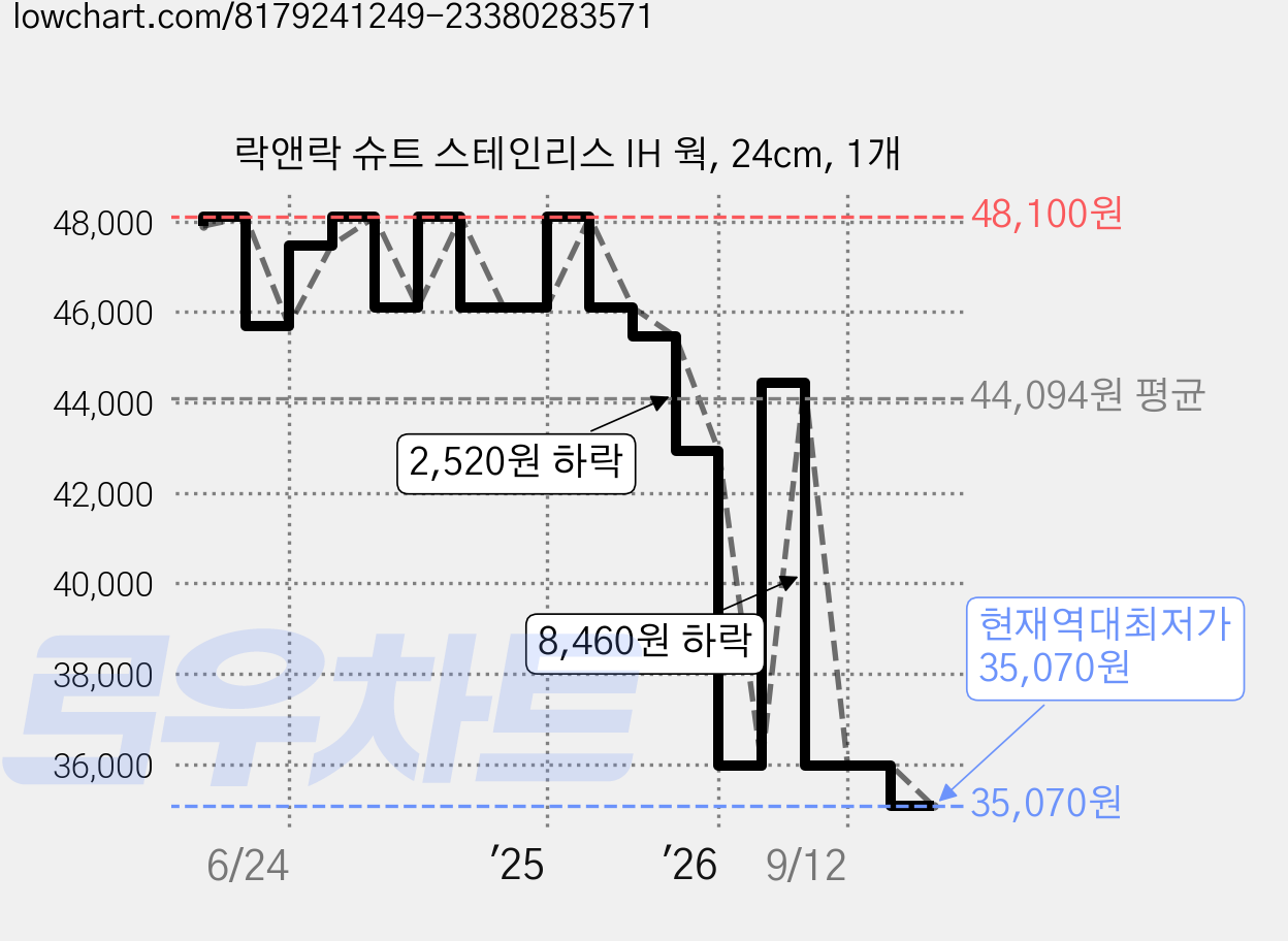 락앤락 슈트 스테인리스 IH 웍, 24cm, 1개 가격 변동 차트, 현재가 35,070원, 역대최저가