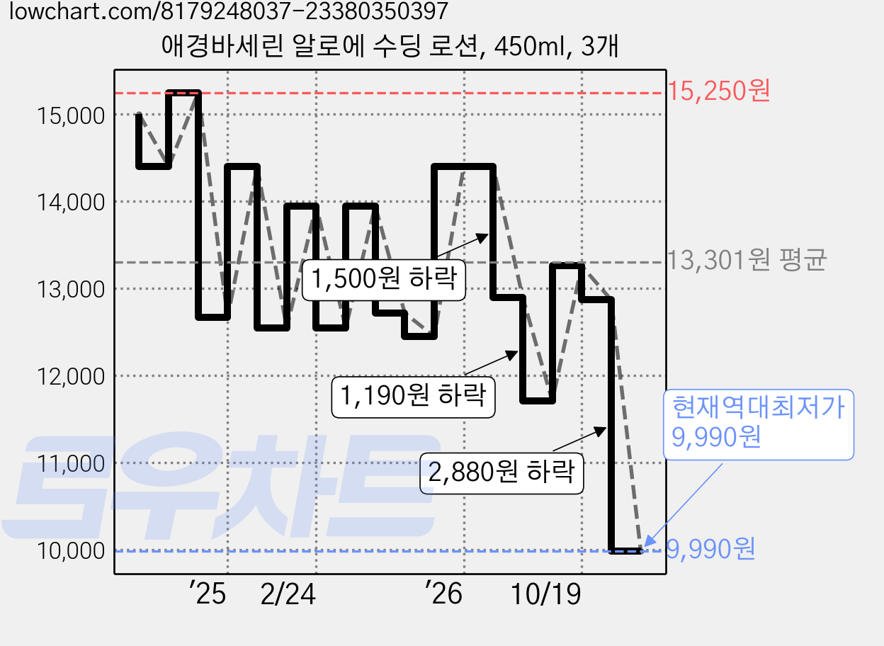 애경바세린 알로에 수딩 로션, 450ml, 3개 가격 변동 차트, 현재가 9,990원, 역대최저가