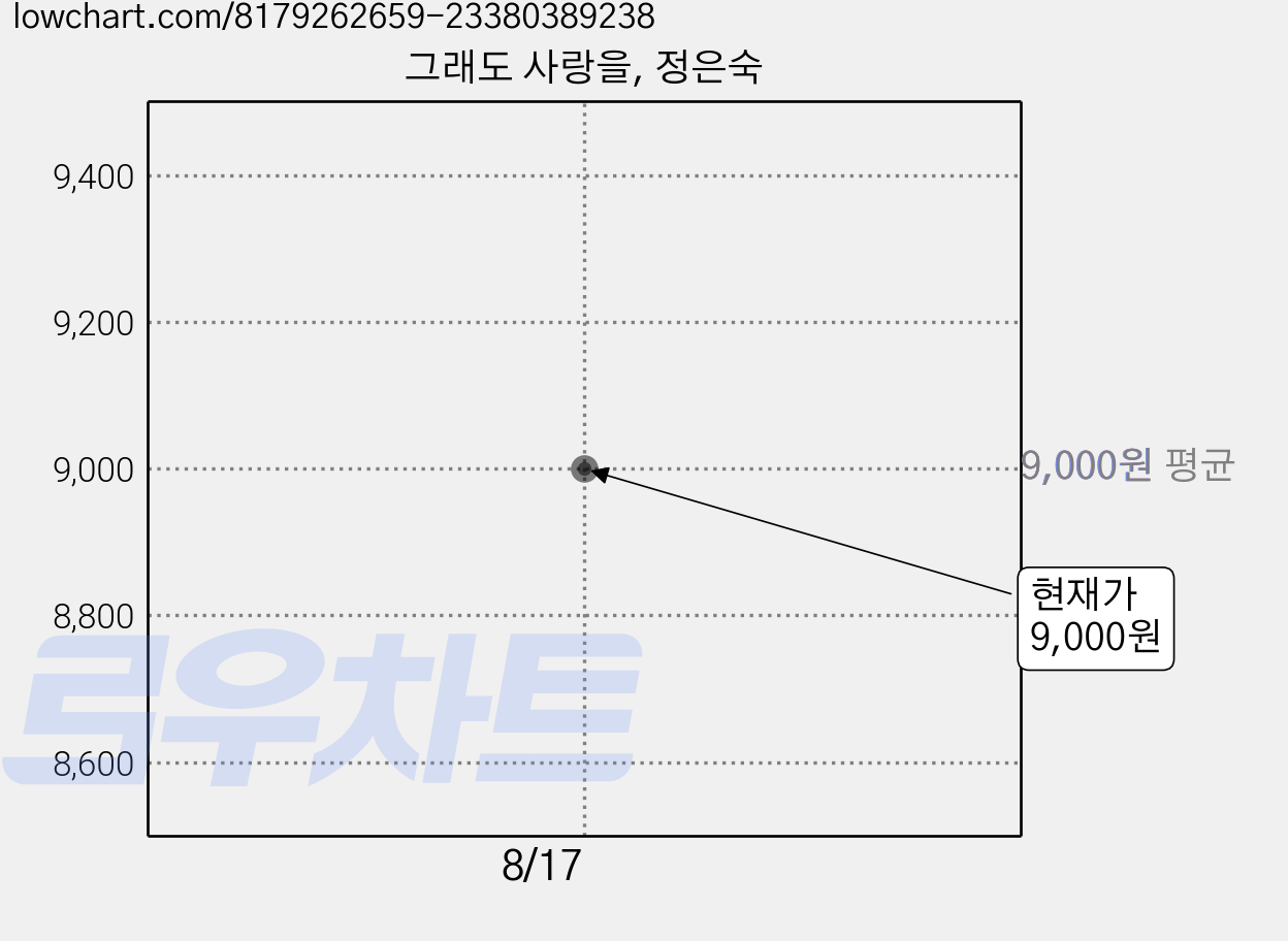 그래도 사랑을, 정은숙 가격 변동 차트, 현재가 9,000원