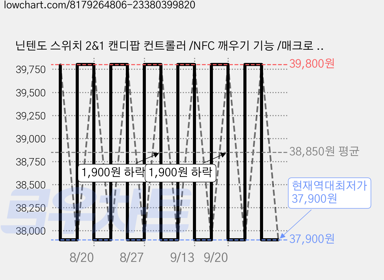 닌텐도 스위치 2&1 캔디팝 컨트롤러 /NFC 깨우기 기능 /매크로 오토연사 /이이네, 핑크, 1개 가격 변동 차트, 현재가 37,900원, 역대최저가