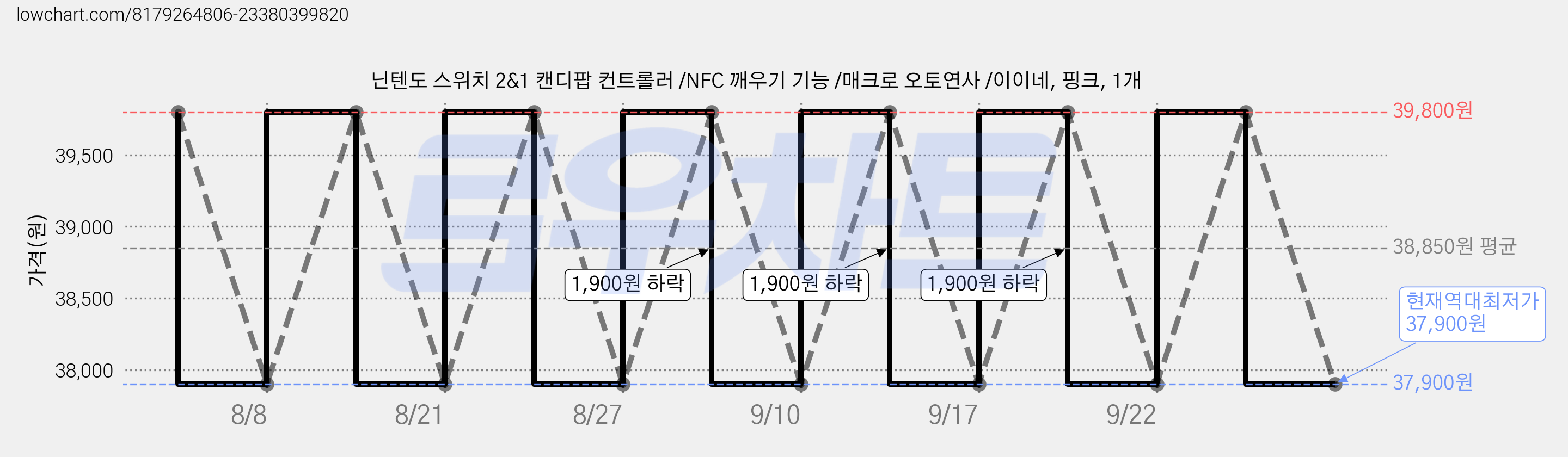닌텐도 스위치 2&1 캔디팝 컨트롤러 /NFC 깨우기 기능 /매크로 오토연사 /이이네, 핑크, 1개 가격 변동 차트, 현재가 37,900원, 역대최저가