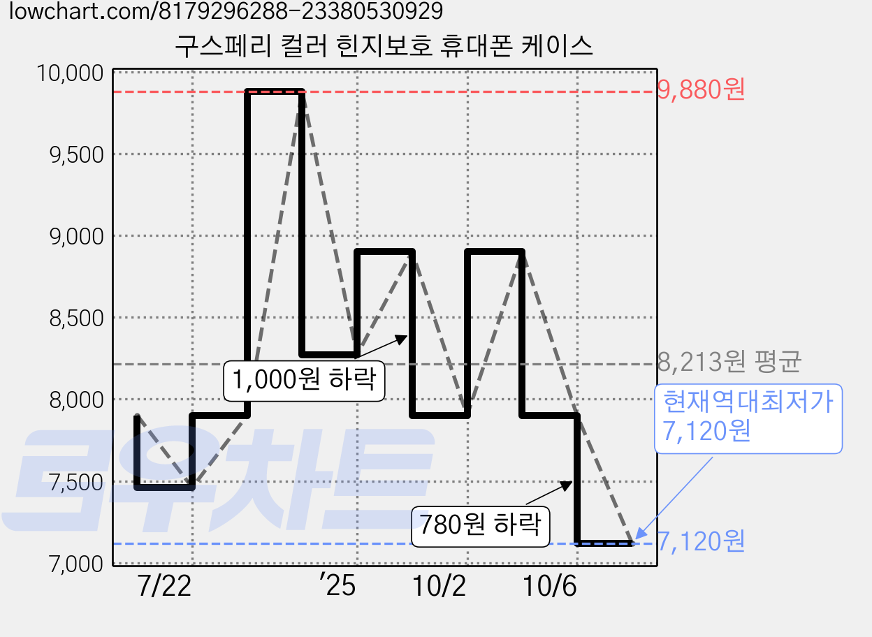 구스페리 컬러 힌지보호 휴대폰 케이스 가격 변동 차트, 현재가 7,120원, 역대최저가