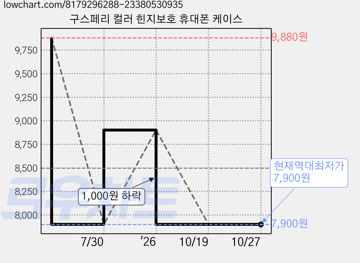 구스페리 컬러 힌지보호 휴대폰 케이스 가격 변동 차트, 현재가 7,900원, 역대최저가