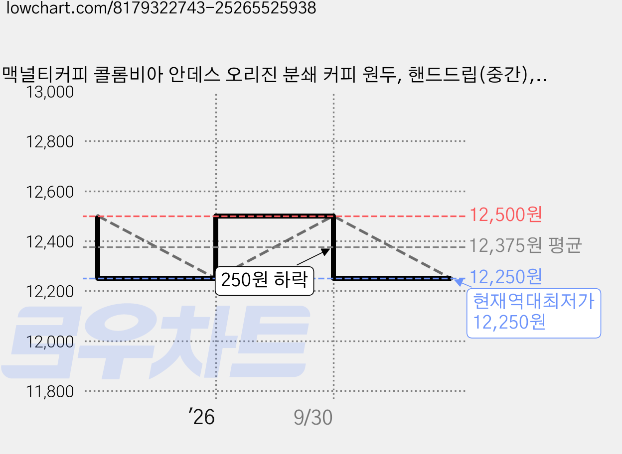 맥널티커피 콜롬비아 안데스 오리진 분쇄 커피 원두, 핸드드립(중간), 226g, 1개 가격 변동 차트, 현재가 12,250원, 역대최저가
