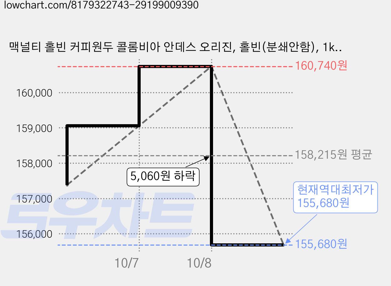 맥널티 홀빈 커피원두 콜롬비아 안데스 오리진, 홀빈(분쇄안함), 1kg, 6개 가격 변동 차트, 현재가 155,680원, 역대최저가