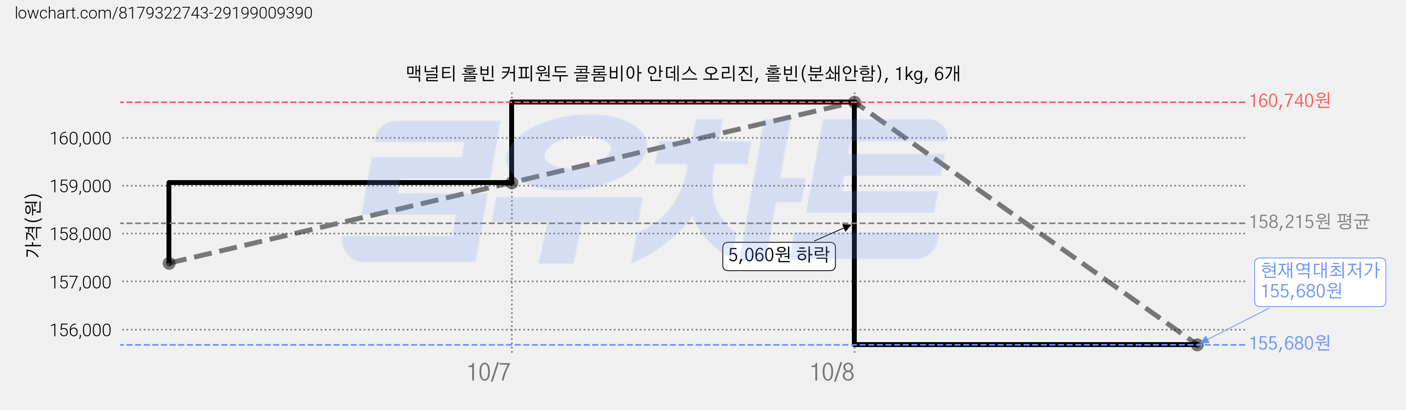 맥널티 홀빈 커피원두 콜롬비아 안데스 오리진, 홀빈(분쇄안함), 1kg, 6개 가격 변동 차트, 현재가 155,680원, 역대최저가