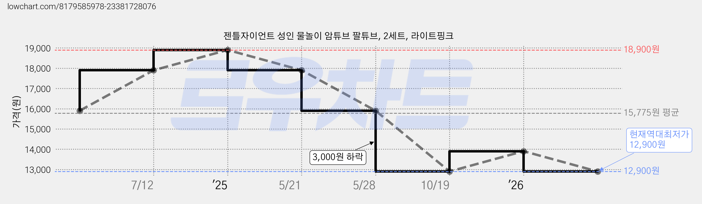 젠틀자이언트 성인 물놀이 암튜브 팔튜브, 2세트, 라이트핑크 가격 변동 차트, 현재가 12,900원, 역대최저가
