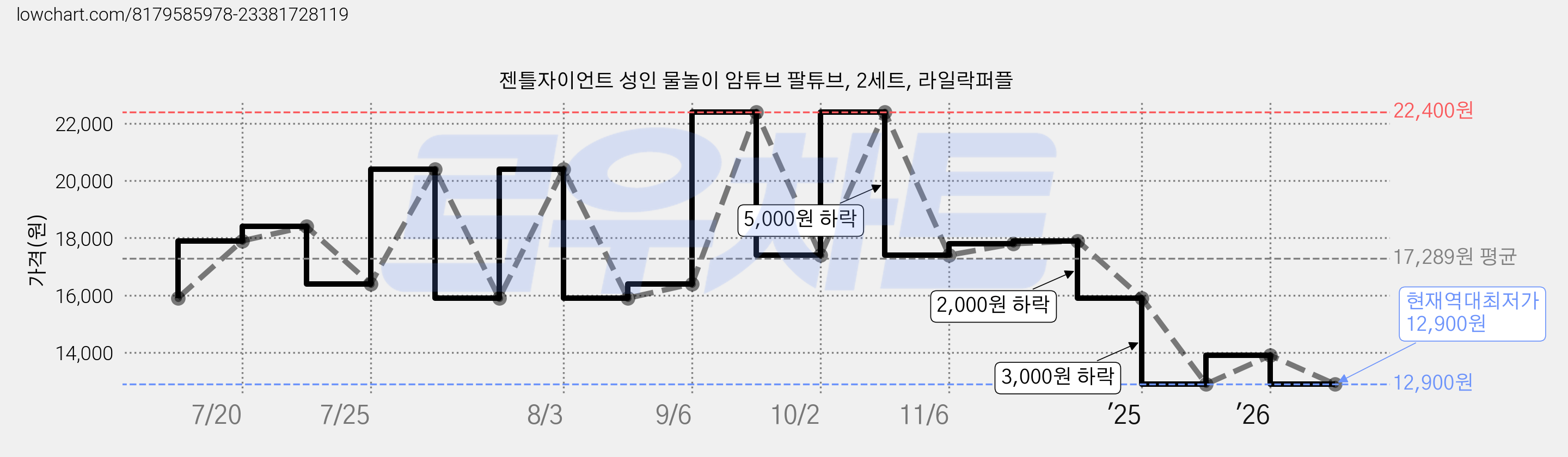 젠틀자이언트 성인 물놀이 암튜브 팔튜브, 2세트, 라일락퍼플 가격 변동 차트, 현재가 12,900원, 역대최저가