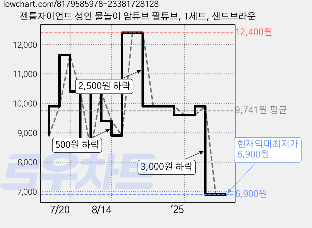 젠틀자이언트 성인 물놀이 암튜브 팔튜브, 1세트, 샌드브라운 가격 변동 차트, 현재가 6,900원, 역대최저가