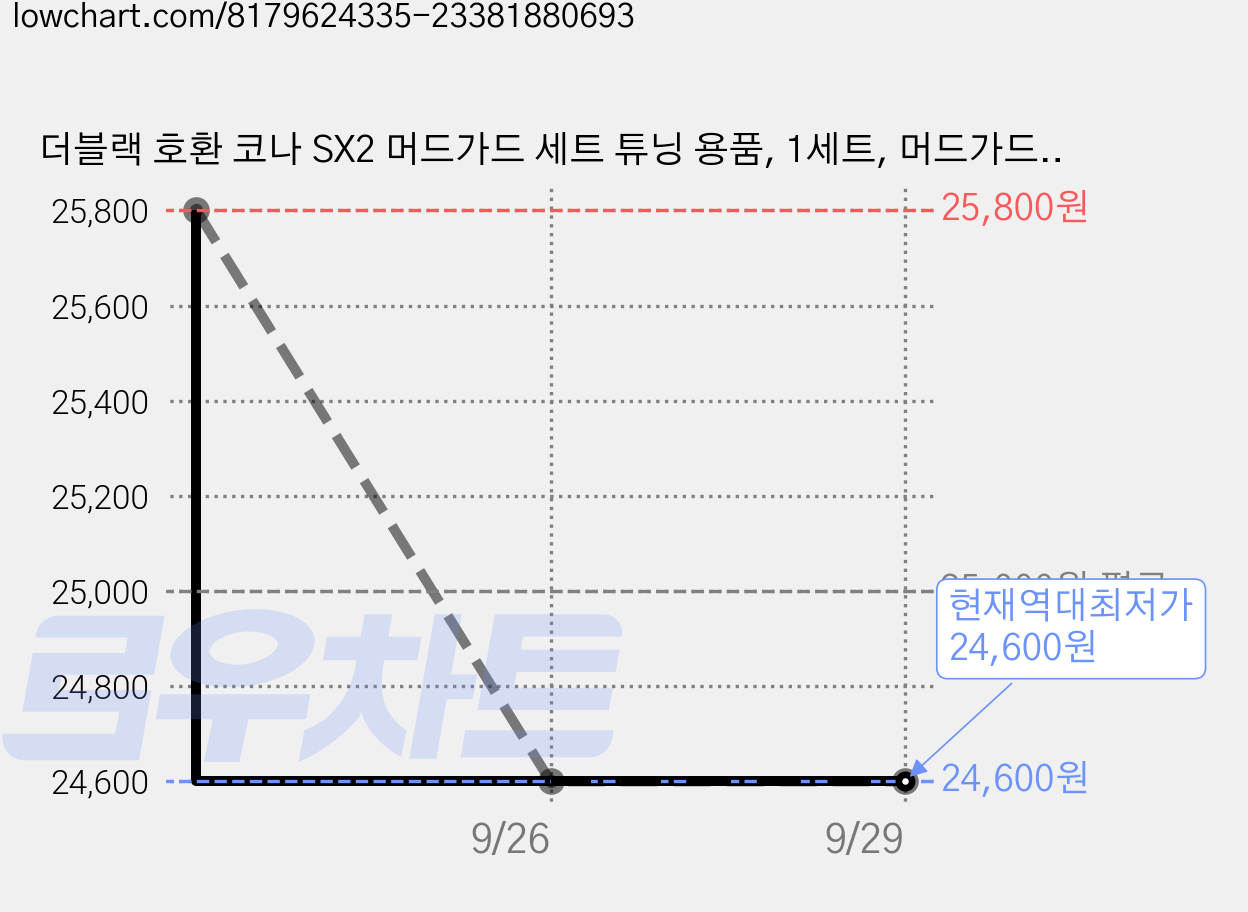 더블랙 호환 코나 SX2 머드가드 세트 튜닝 용품, 1세트, 머드가드 4P 가격 변동 차트, 현재가 24,600원, 역대최저가