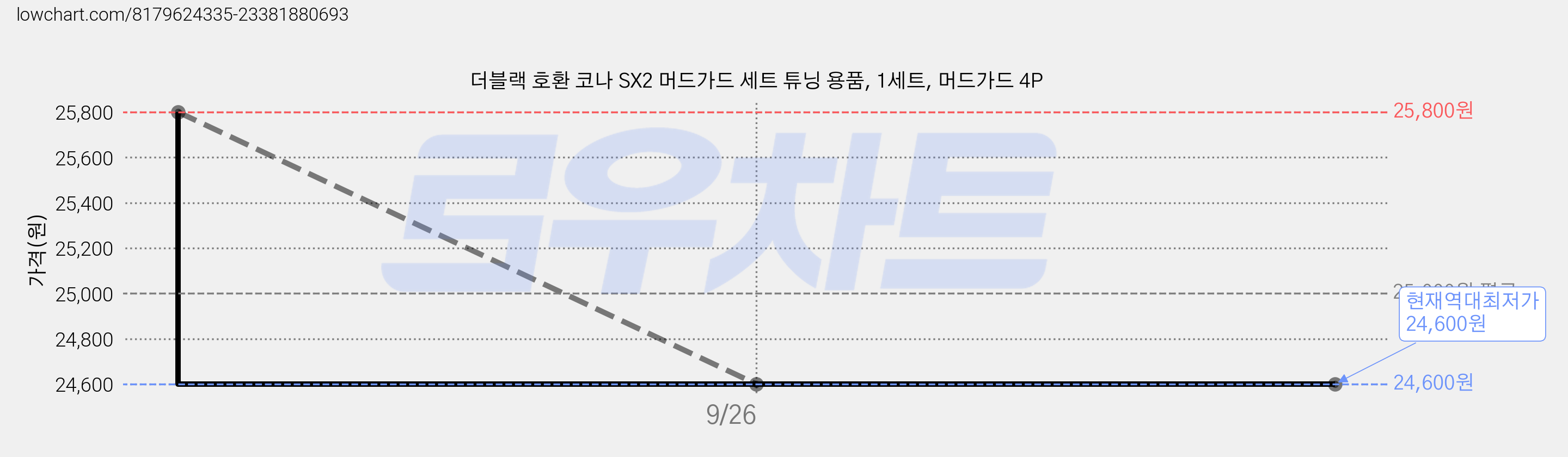 더블랙 호환 코나 SX2 머드가드 세트 튜닝 용품, 1세트, 머드가드 4P 가격 변동 차트, 현재가 24,600원, 역대최저가