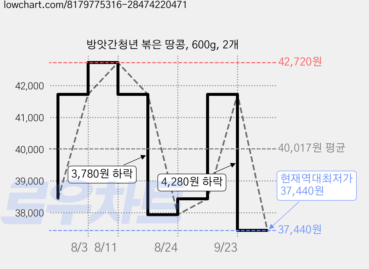 방앗간청년 볶은 땅콩, 600g, 2개 가격 변동 차트, 현재가 37,440원, 역대최저가