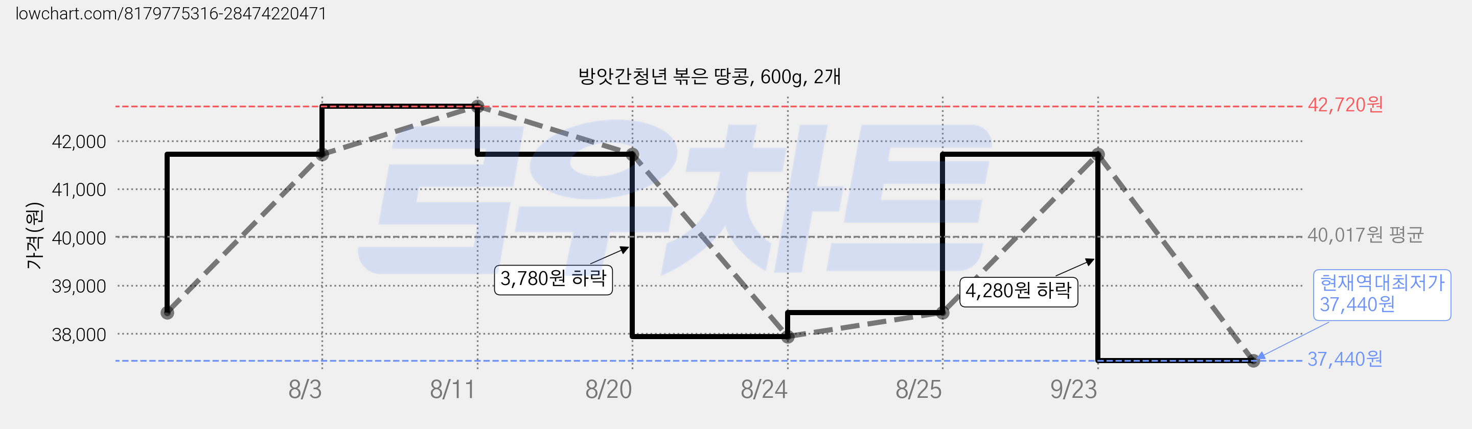 방앗간청년 볶은 땅콩, 600g, 2개 가격 변동 차트, 현재가 37,440원, 역대최저가