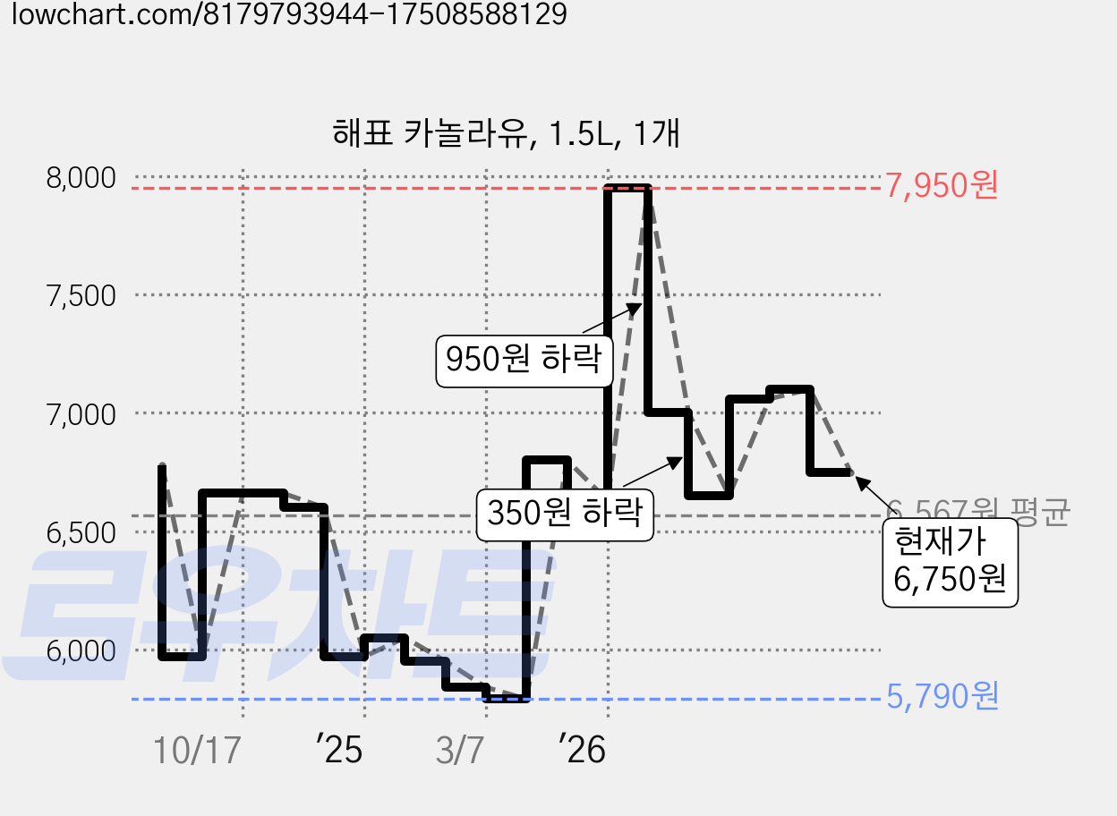 해표 카놀라유, 1.5L, 1개 가격 변동 차트, 현재가 6,750원, 관측 최저가 5,680원