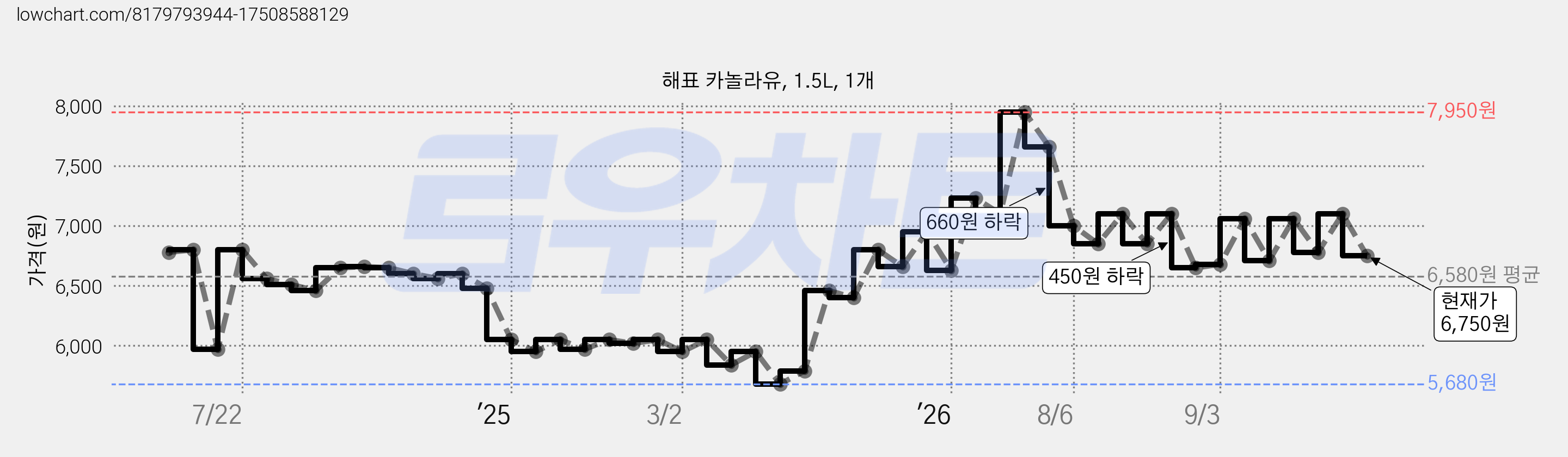 해표 카놀라유, 1.5L, 1개 가격 변동 차트, 현재가 6,750원, 관측 최저가 5,680원