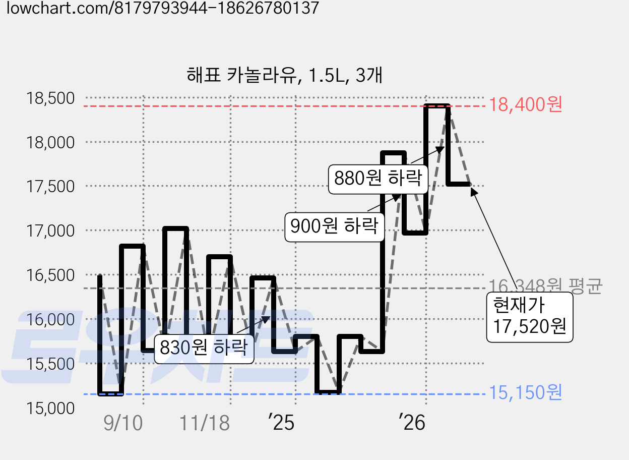 해표 카놀라유, 1.5L, 3개 가격 변동 차트, 현재가 17,520원, 관측 최저가 15,150원