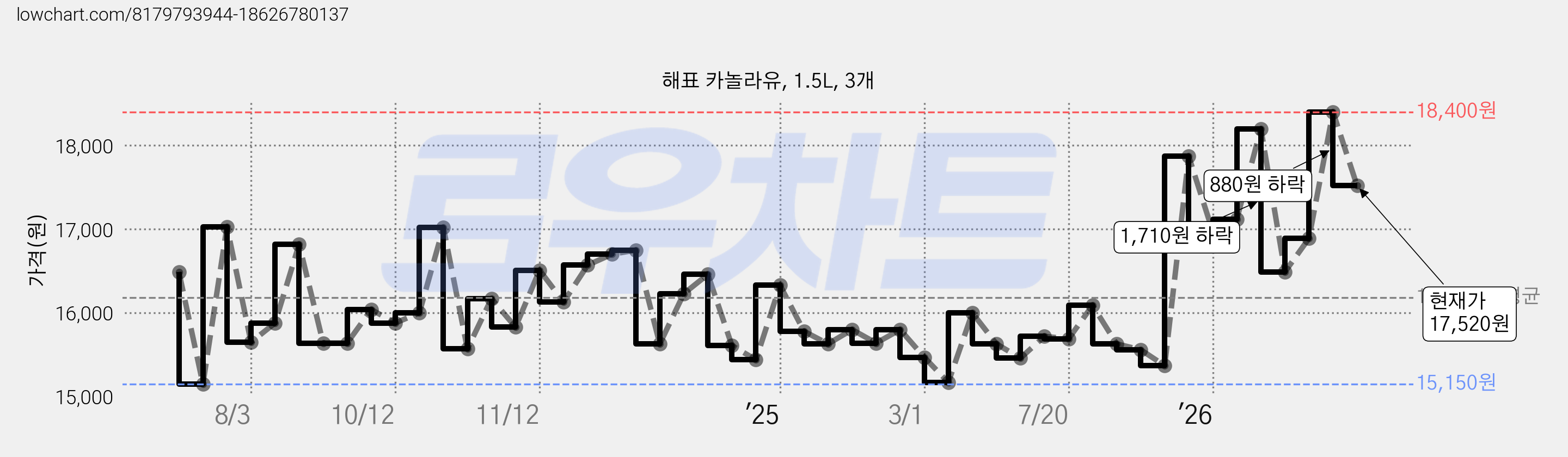 해표 카놀라유, 1.5L, 3개 가격 변동 차트, 현재가 17,520원, 관측 최저가 15,150원