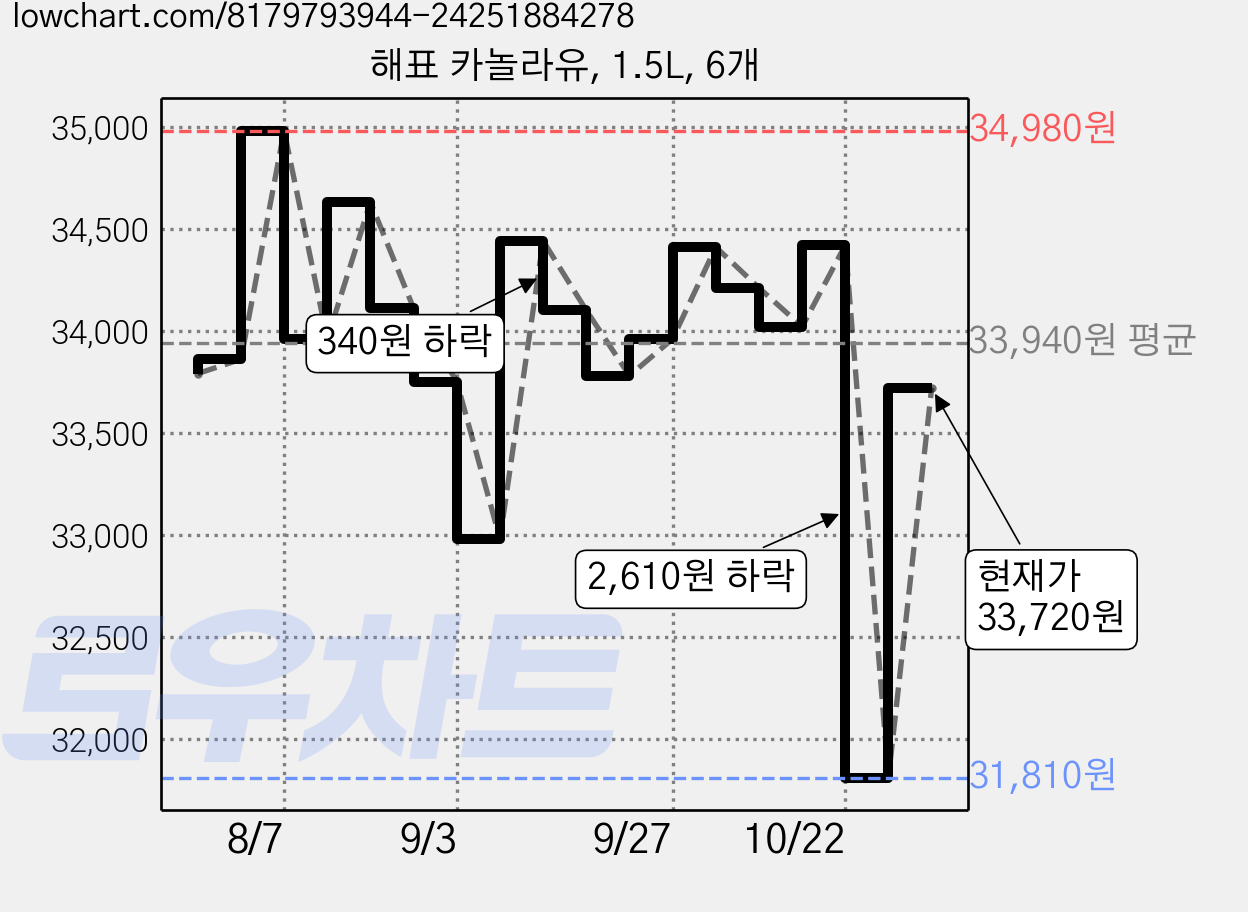 해표 카놀라유, 1.5L, 6개 가격 변동 차트, 현재가 34,090원, 관측 최저가 31,810원