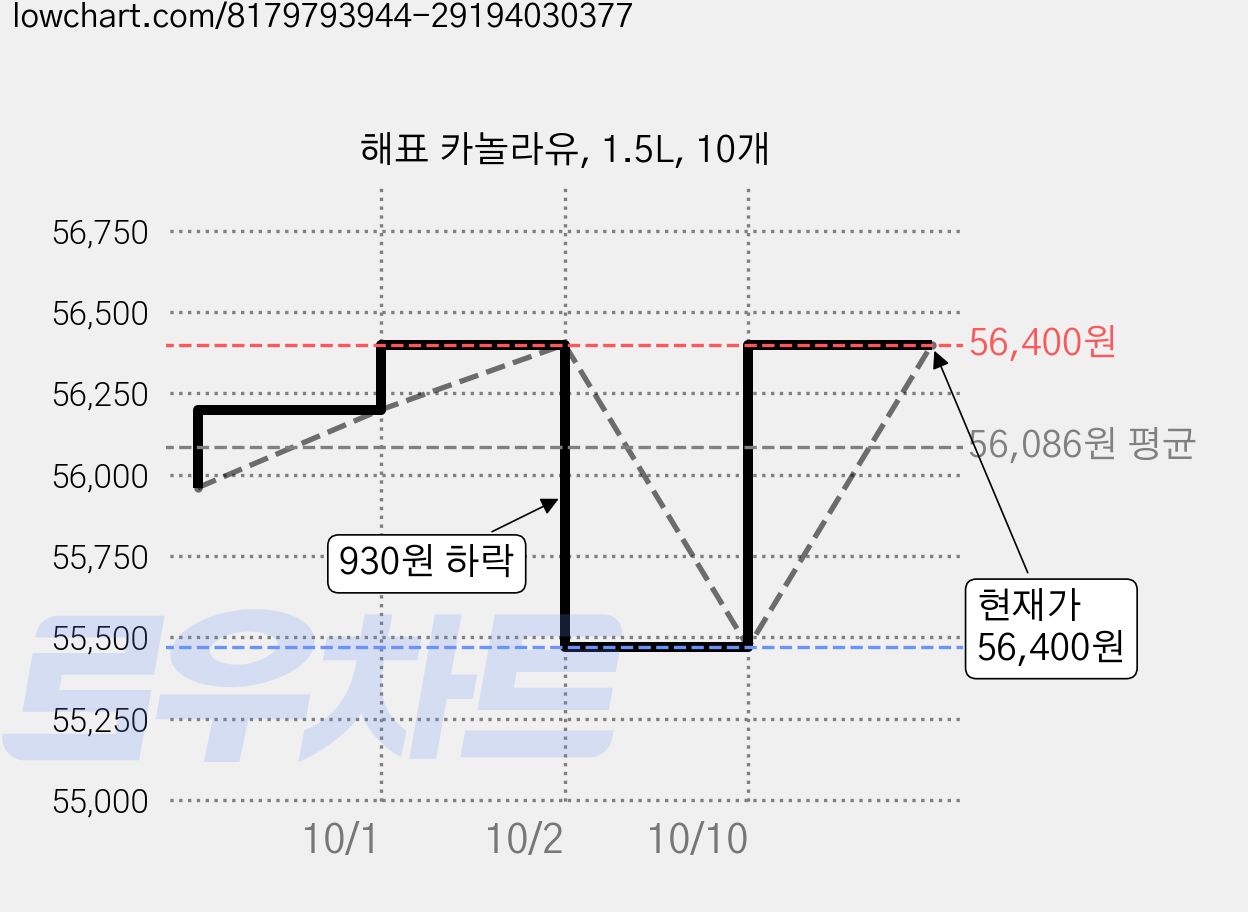 해표 카놀라유, 1.5L, 10개 가격 변동 차트, 현재가 56,400원, 관측 최저가 55,470원