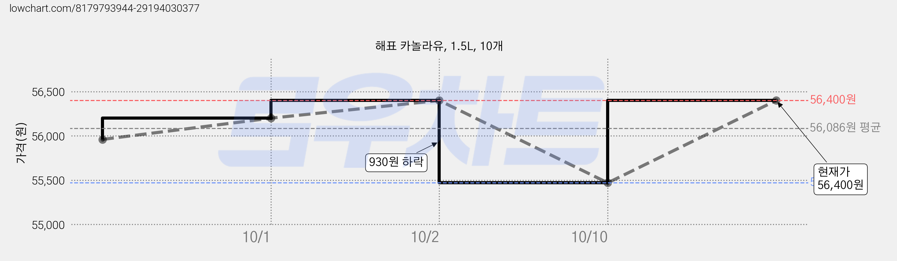 해표 카놀라유, 1.5L, 10개 가격 변동 차트, 현재가 56,400원, 관측 최저가 55,470원