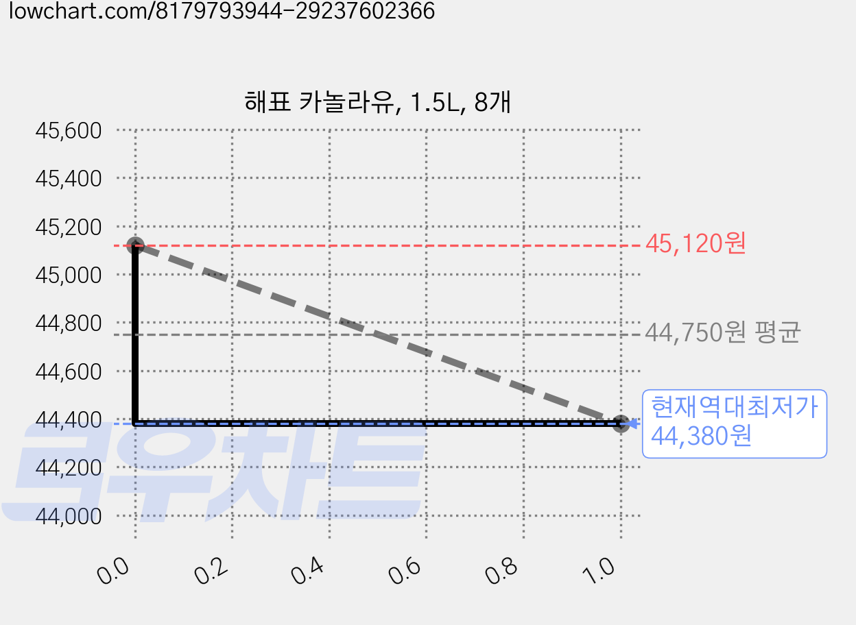 해표 카놀라유, 1.5L, 8개 가격 변동 차트, 현재가 44,380원, 역대최저가