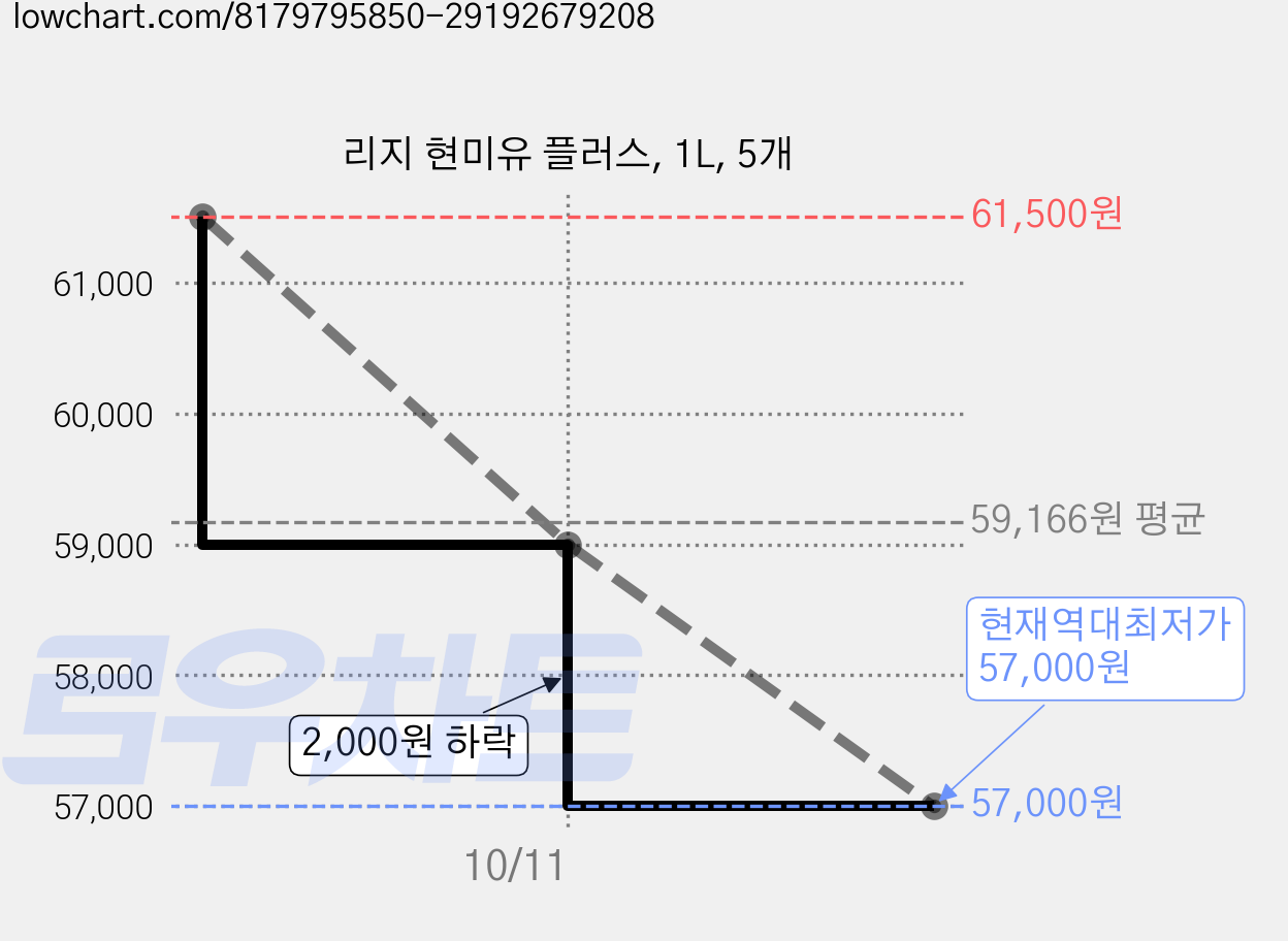 리지 현미유 플러스, 1L, 5개 가격 변동 차트, 현재가 57,000원, 역대최저가