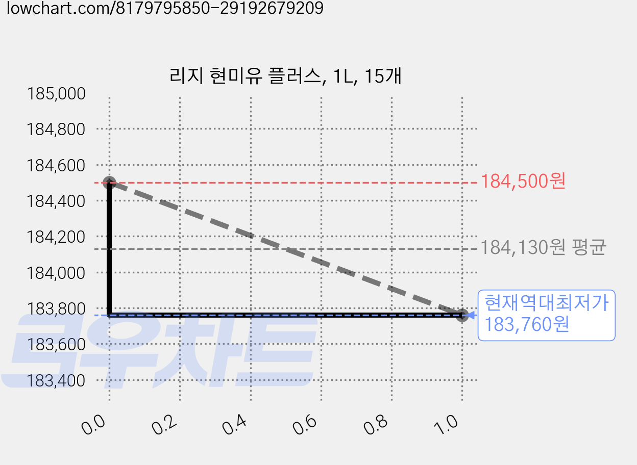 리지 현미유 플러스, 1L, 15개 가격 변동 차트, 현재가 183,760원, 역대최저가