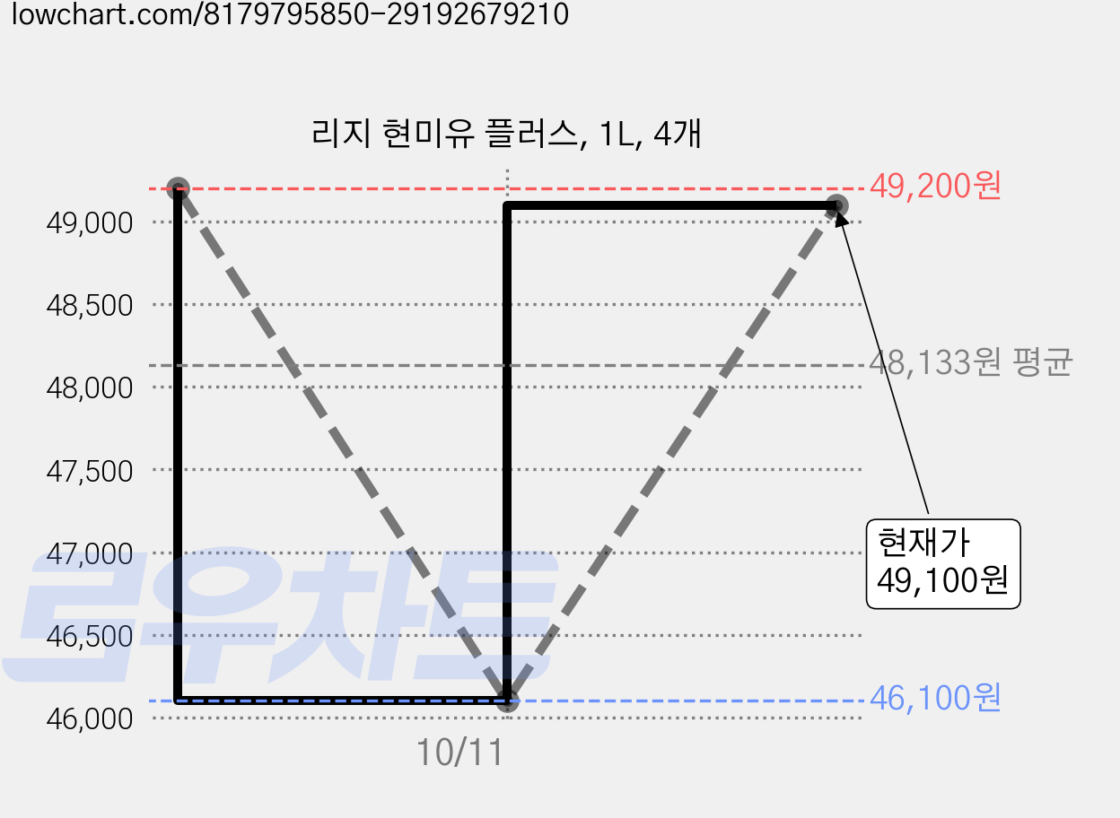 리지 현미유 플러스, 1L, 4개 가격 변동 차트, 현재가 49,100원, 관측 최저가 46,100원