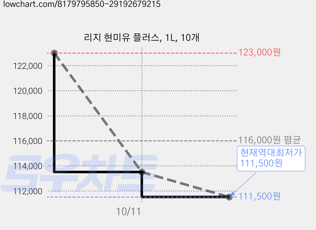 리지 현미유 플러스, 1L, 10개 가격 변동 차트, 현재가 111,500원, 역대최저가