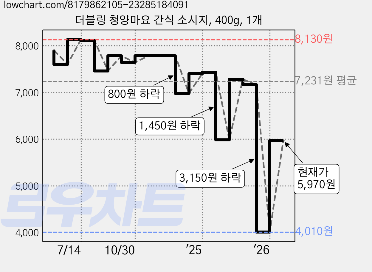 더블링 청양마요 간식 소시지, 400g, 1개 가격 변동 차트, 현재가 5,970원, 관측 최저가 3,880원