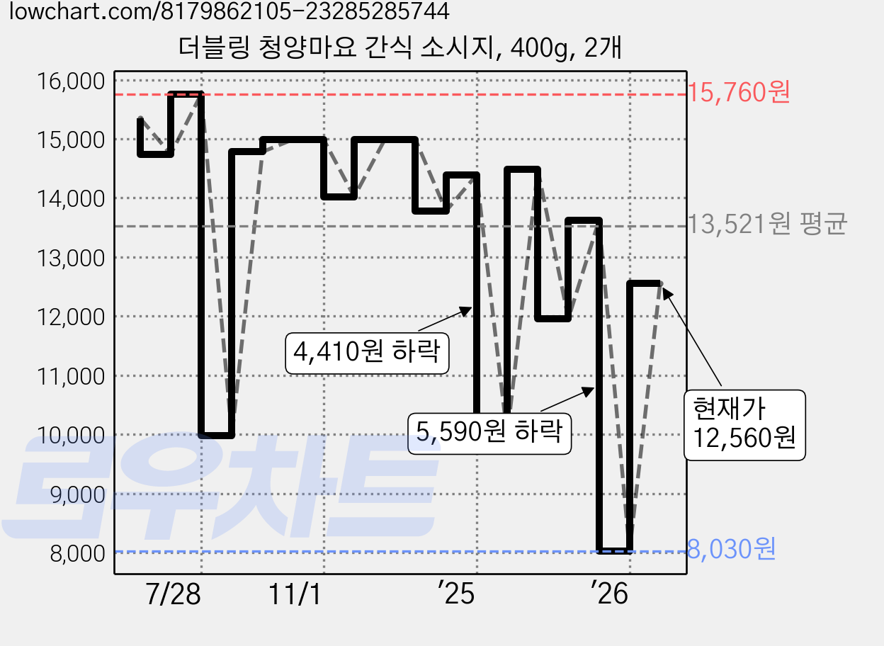 더블링 청양마요 간식 소시지, 400g, 2개 가격 변동 차트, 현재가 12,560원, 관측 최저가 7,760원