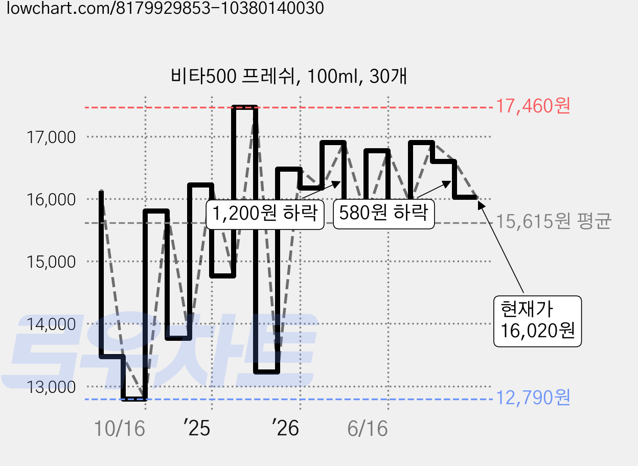 비타500 프레쉬, 100ml, 30개 가격 변동 차트, 현재가 16,020원, 관측 최저가 12,790원