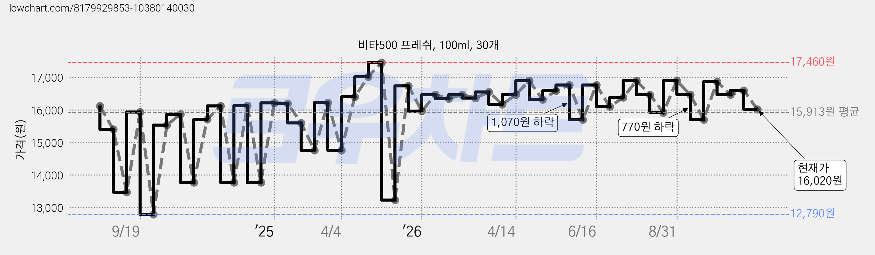 비타500 프레쉬, 100ml, 30개 가격 변동 차트, 현재가 16,020원, 관측 최저가 12,790원