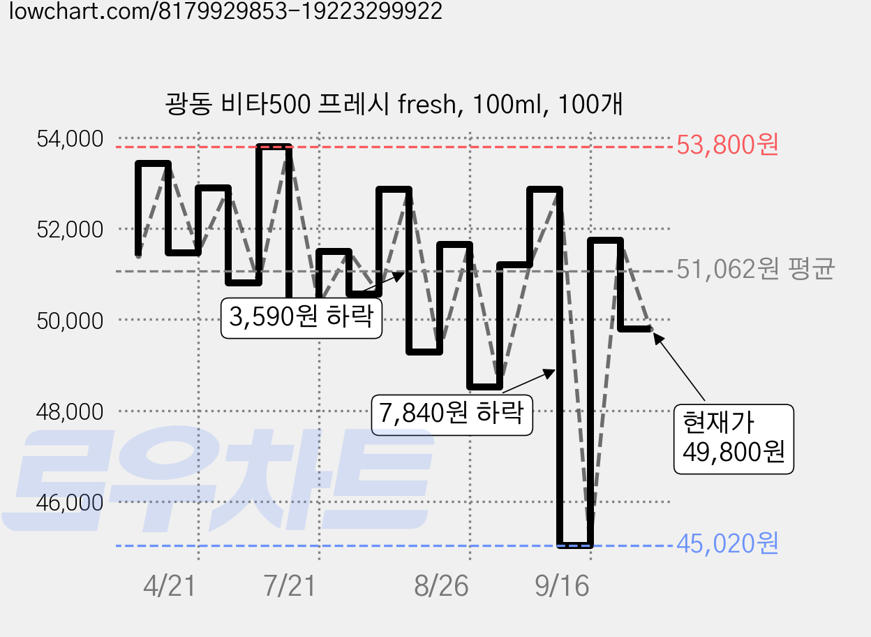 광동 비타500 프레시 fresh, 100ml, 100개 가격 변동 차트, 현재가 49,800원, 관측 최저가 45,020원
