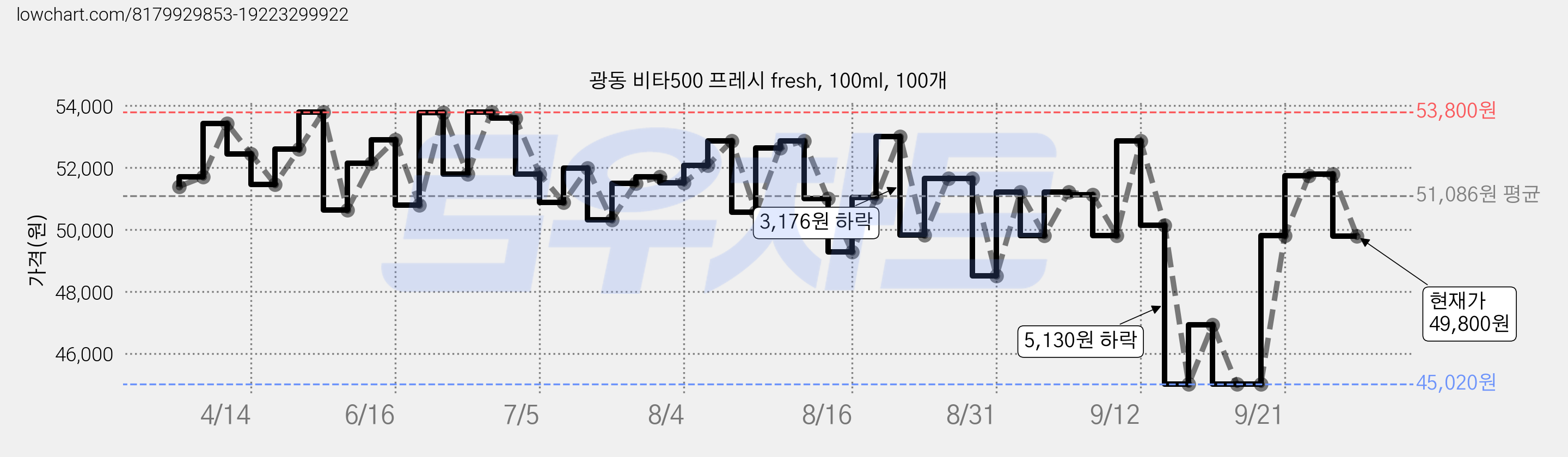 광동 비타500 프레시 fresh, 100ml, 100개 가격 변동 차트, 현재가 49,800원, 관측 최저가 45,020원