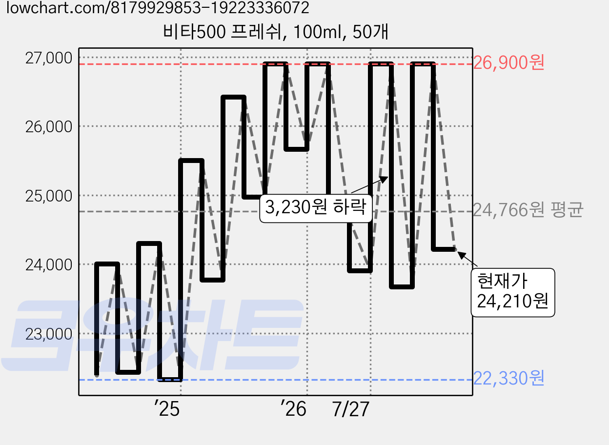 비타500 프레쉬, 100ml, 50개 가격 변동 차트, 현재가 24,210원, 관측 최저가 21,520원