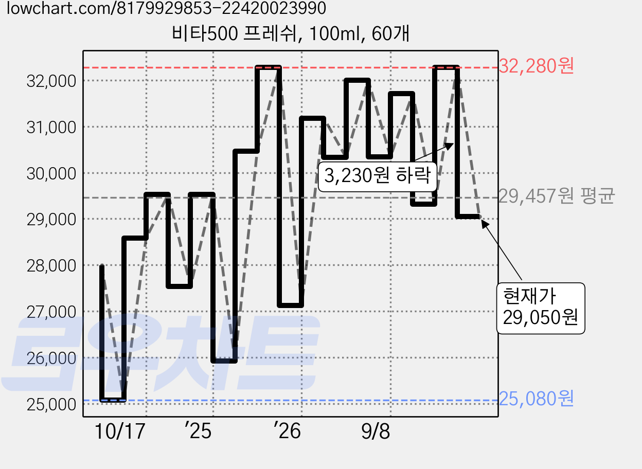 비타500 프레쉬, 100ml, 60개 가격 변동 차트, 현재가 29,050원, 관측 최저가 25,080원