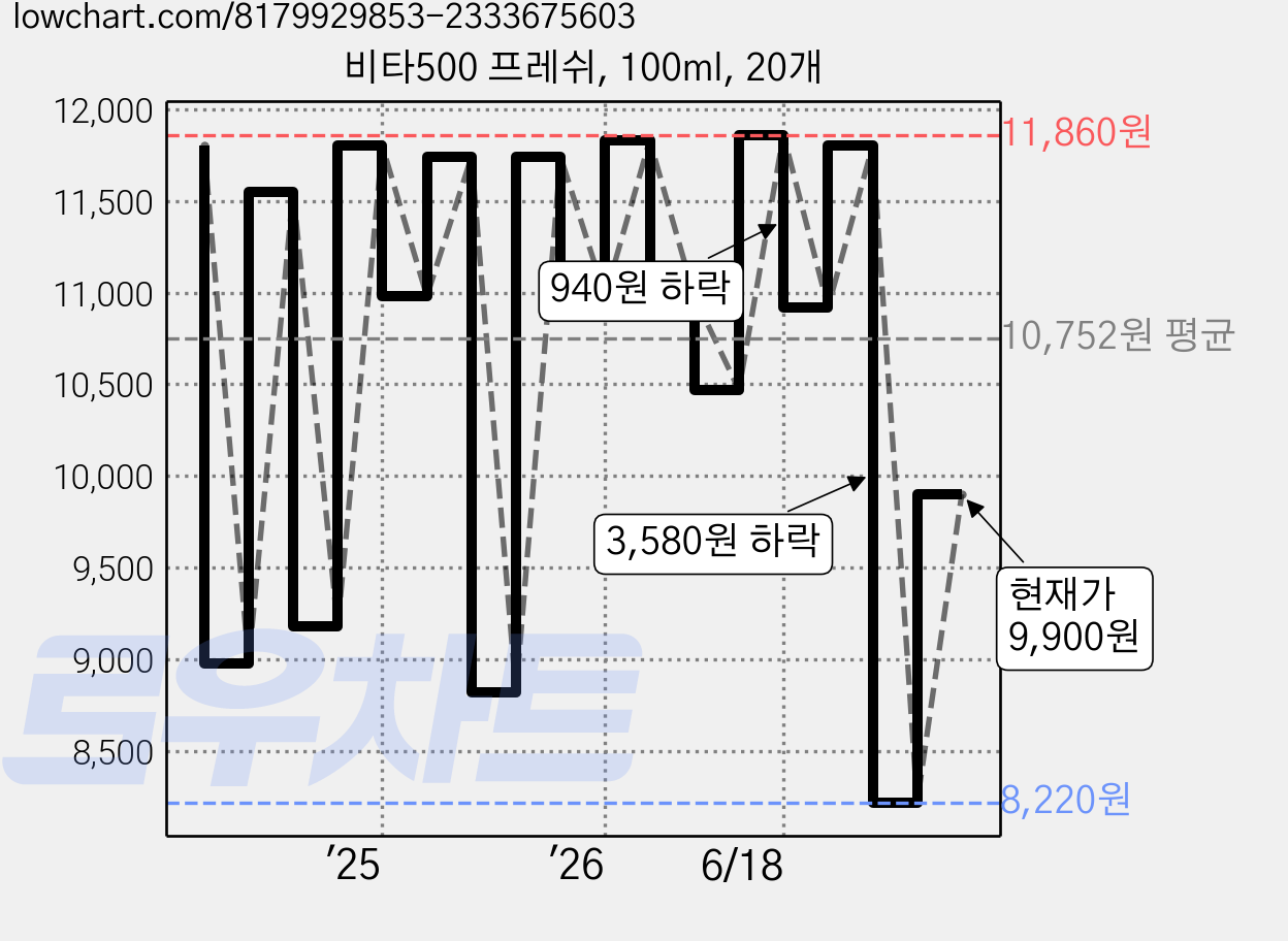 비타500 프레쉬, 100ml, 20개 가격 변동 차트, 현재가 9,900원, 관측 최저가 8,220원