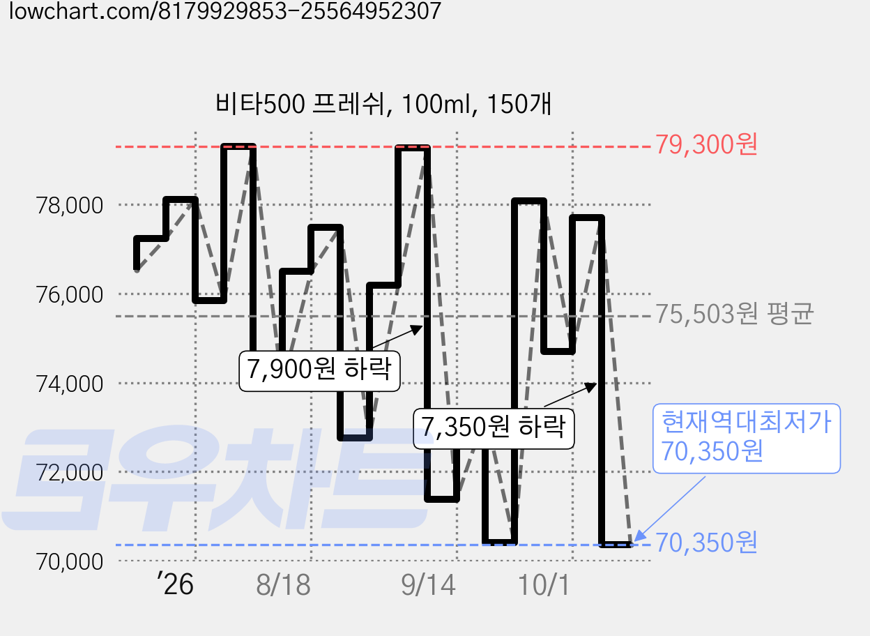 비타500 프레쉬, 100ml, 150개 가격 변동 차트, 현재가 70,350원, 역대최저가