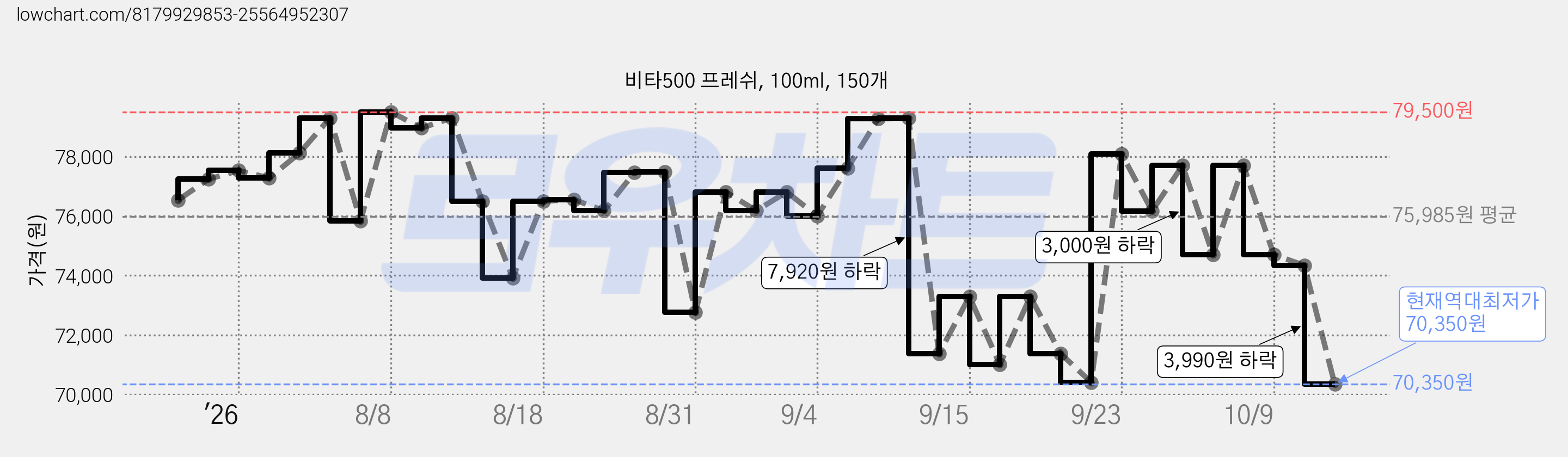 비타500 프레쉬, 100ml, 150개 가격 변동 차트, 현재가 70,350원, 역대최저가
