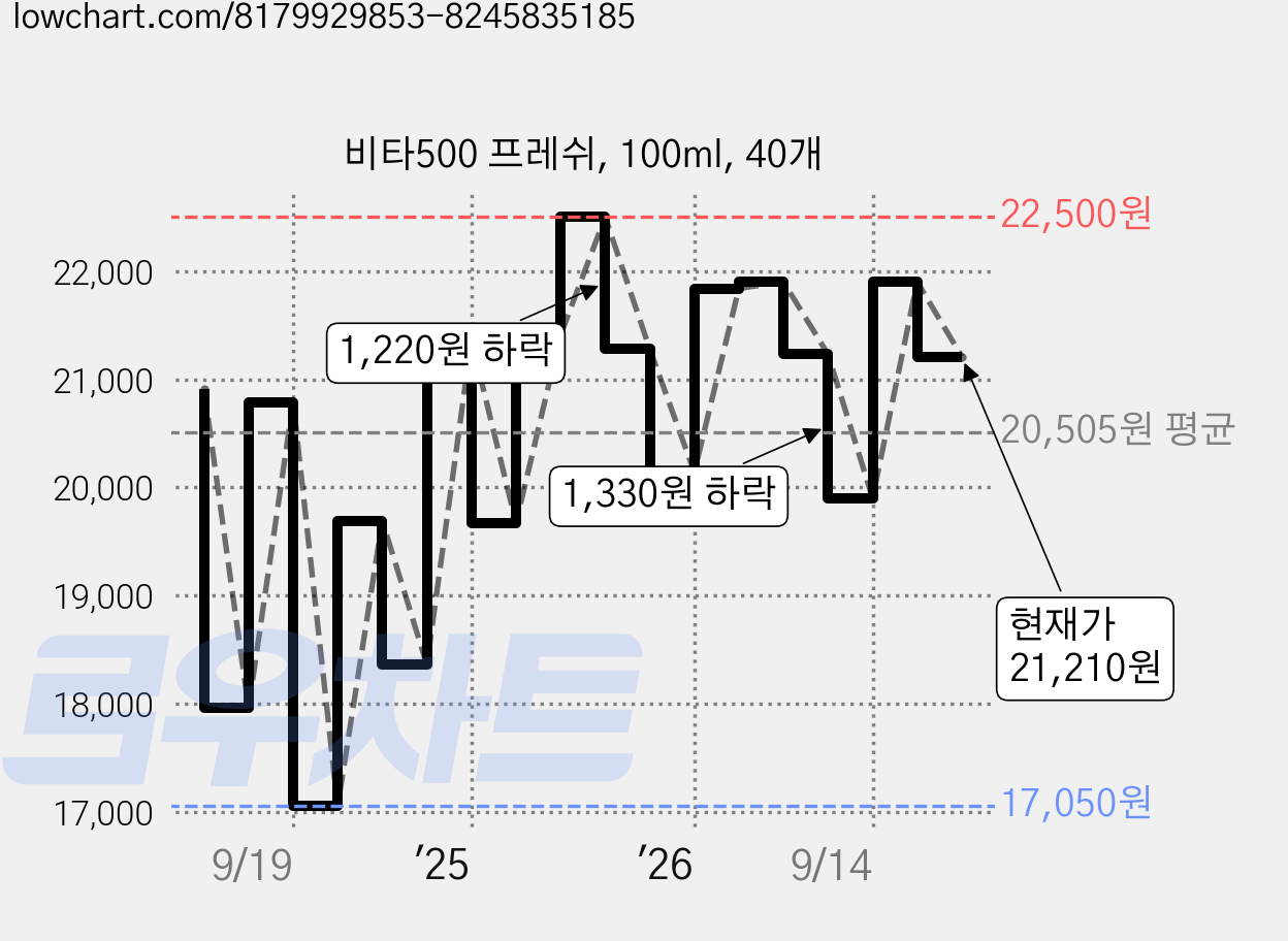 비타500 프레쉬, 100ml, 40개 가격 변동 차트, 현재가 21,210원, 관측 최저가 17,050원
