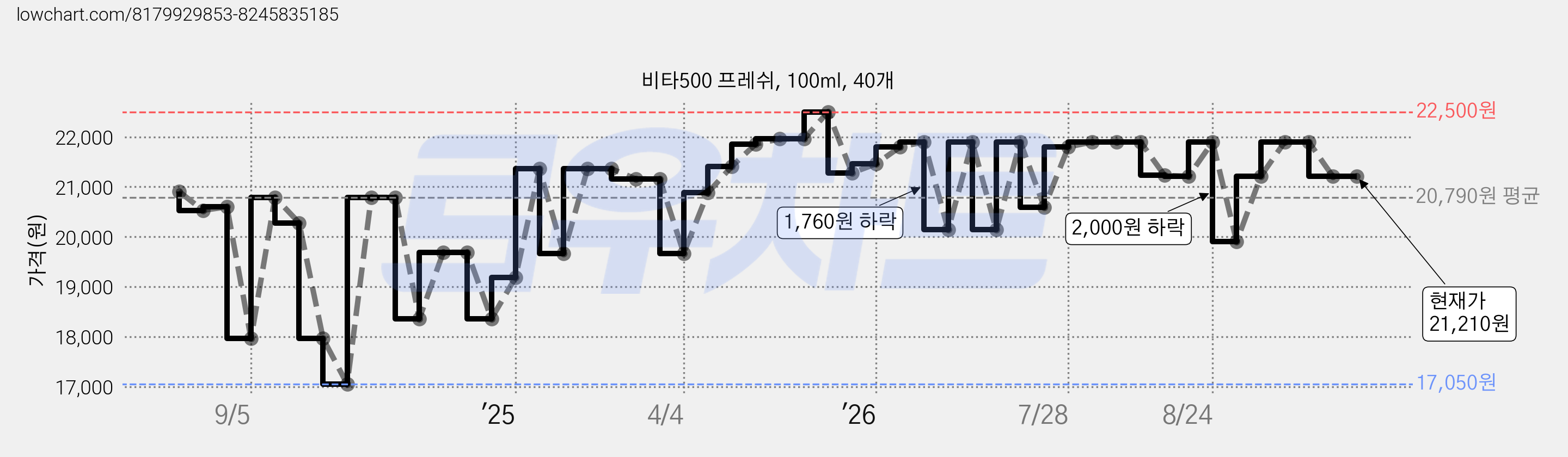 비타500 프레쉬, 100ml, 40개 가격 변동 차트, 현재가 21,210원, 관측 최저가 17,050원
