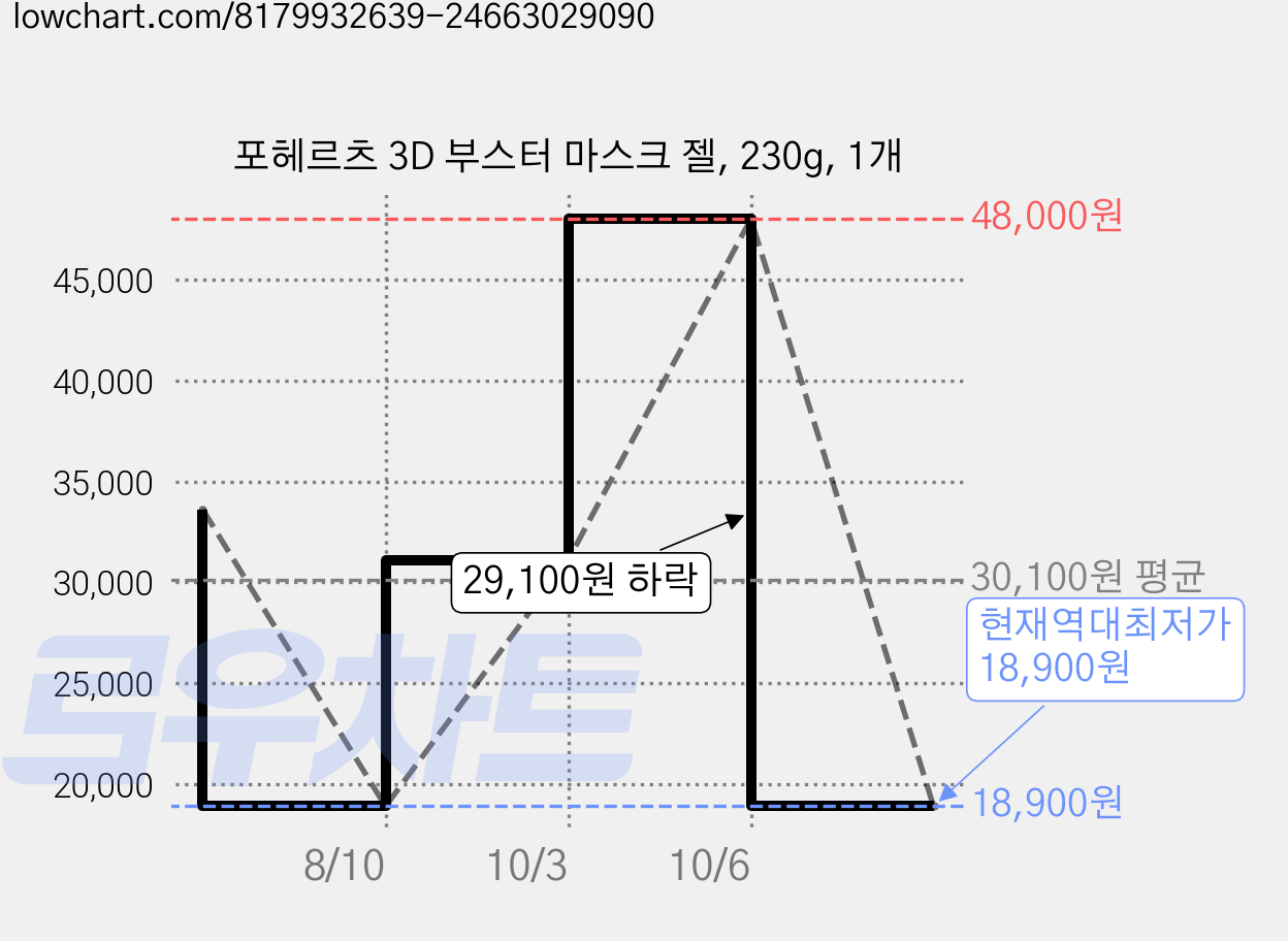 포헤르츠 3D 부스터 마스크 젤, 230g, 1개 가격 변동 차트, 현재가 18,900원, 역대최저가