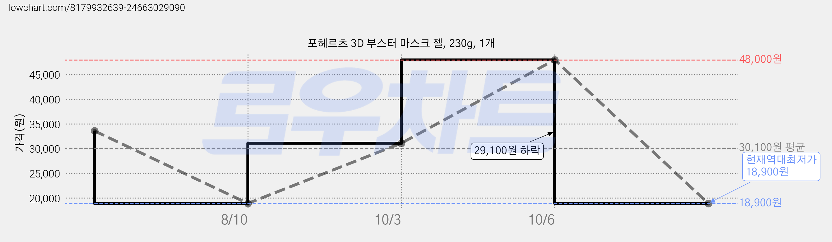 포헤르츠 3D 부스터 마스크 젤, 230g, 1개 가격 변동 차트, 현재가 18,900원, 역대최저가