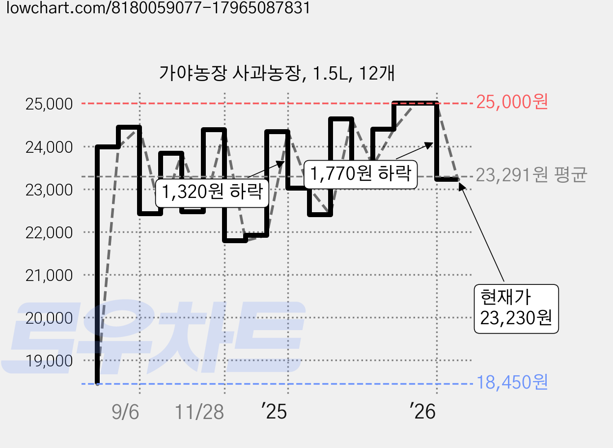 가야농장 사과농장, 1.5L, 12개 가격 변동 차트, 현재가 23,230원, 관측 최저가 18,450원