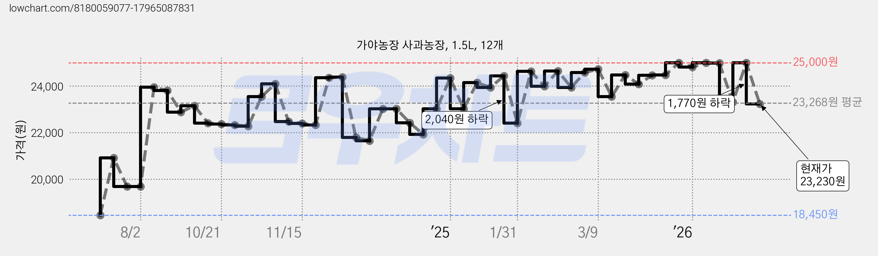 가야농장 사과농장, 1.5L, 12개 가격 변동 차트, 현재가 23,230원, 관측 최저가 18,450원