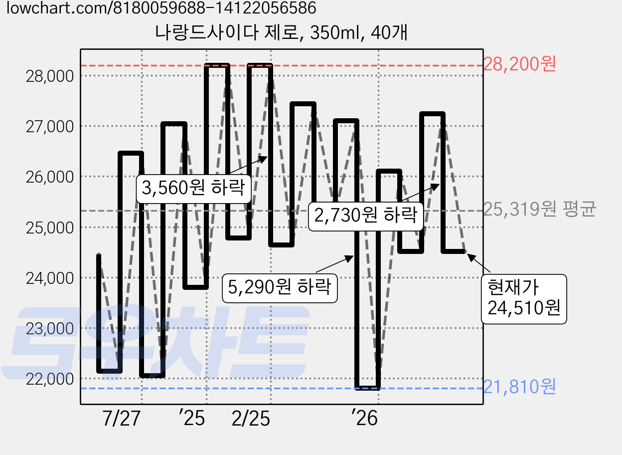 나랑드사이다 제로, 350ml, 40개 가격 변동 차트, 현재가 24,510원, 관측 최저가 21,800원
