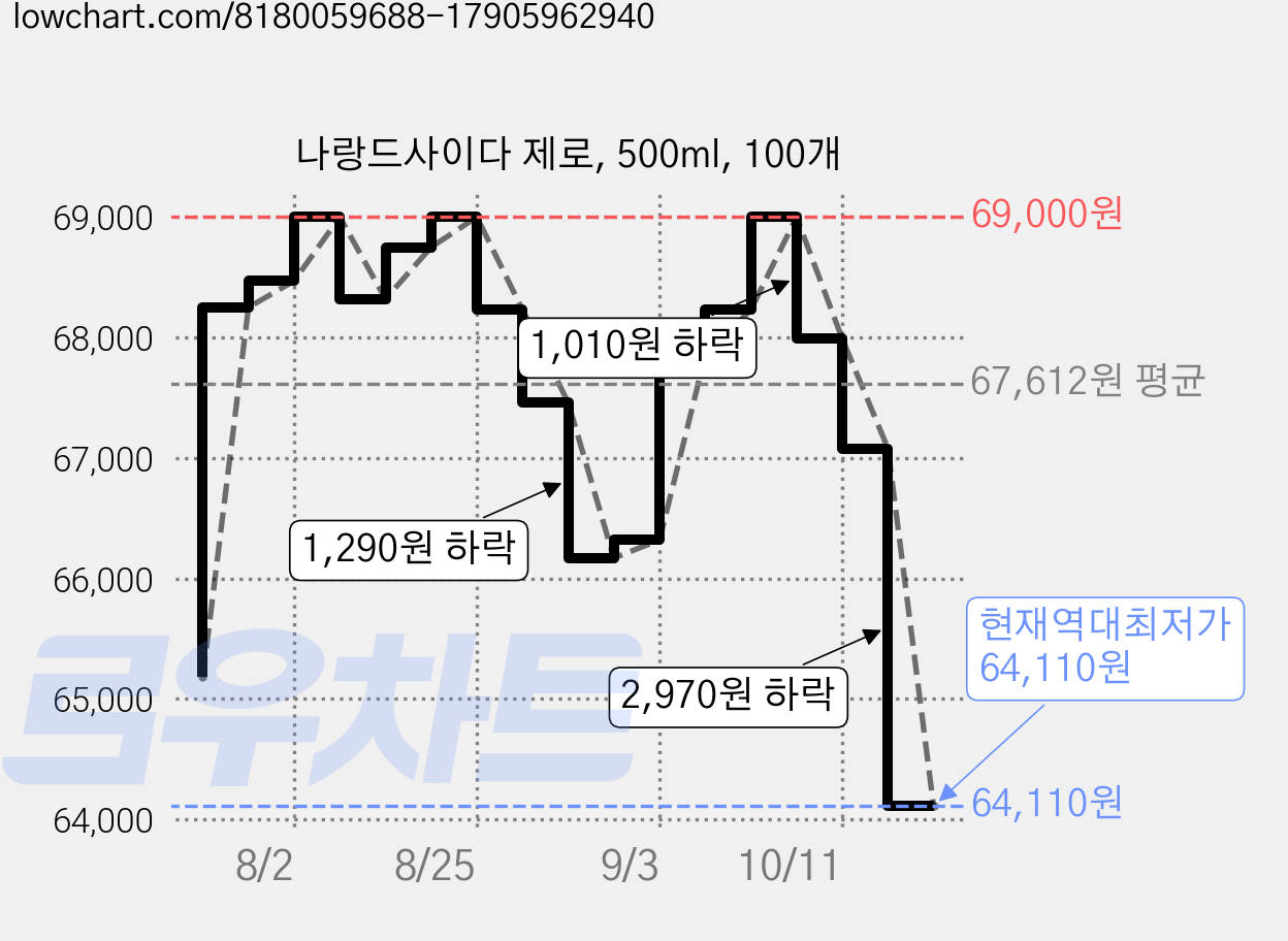 나랑드사이다 제로, 500ml, 100개 가격 변동 차트, 현재가 64,110원, 역대최저가