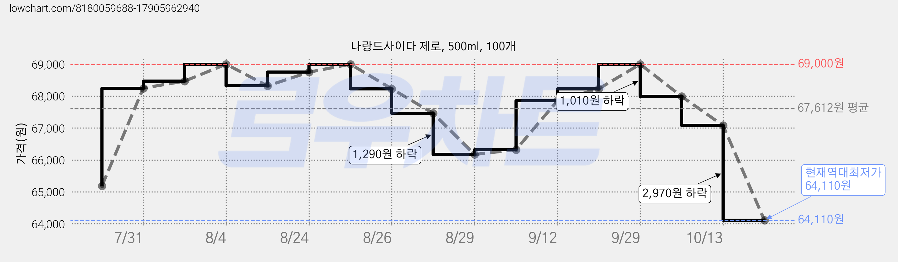 나랑드사이다 제로, 500ml, 100개 가격 변동 차트, 현재가 64,110원, 역대최저가